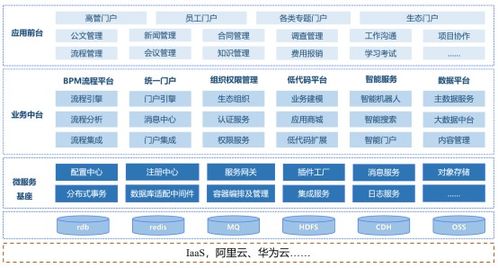 構(gòu)建基于微服務(wù)的生態(tài)型oa,加速企業(yè)的協(xié)同 雙循環(huán)