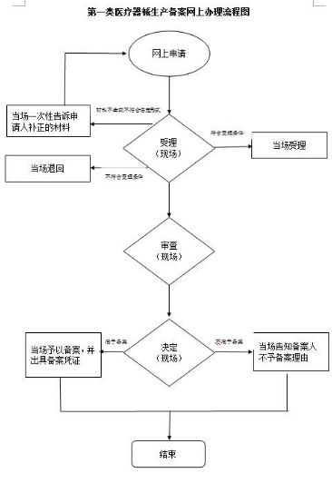 2018年第一類(lèi)醫(yī)療器械生產(chǎn)備案流程