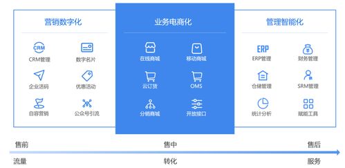 saas商城 提供全行業(yè)全場(chǎng)景的電子商務(wù)系統(tǒng)