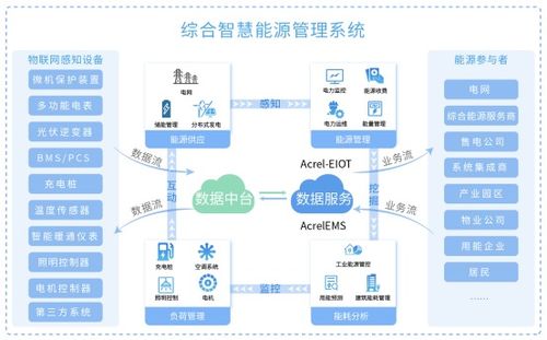 城市新型智慧能源體系建設(shè)的初步解決方案